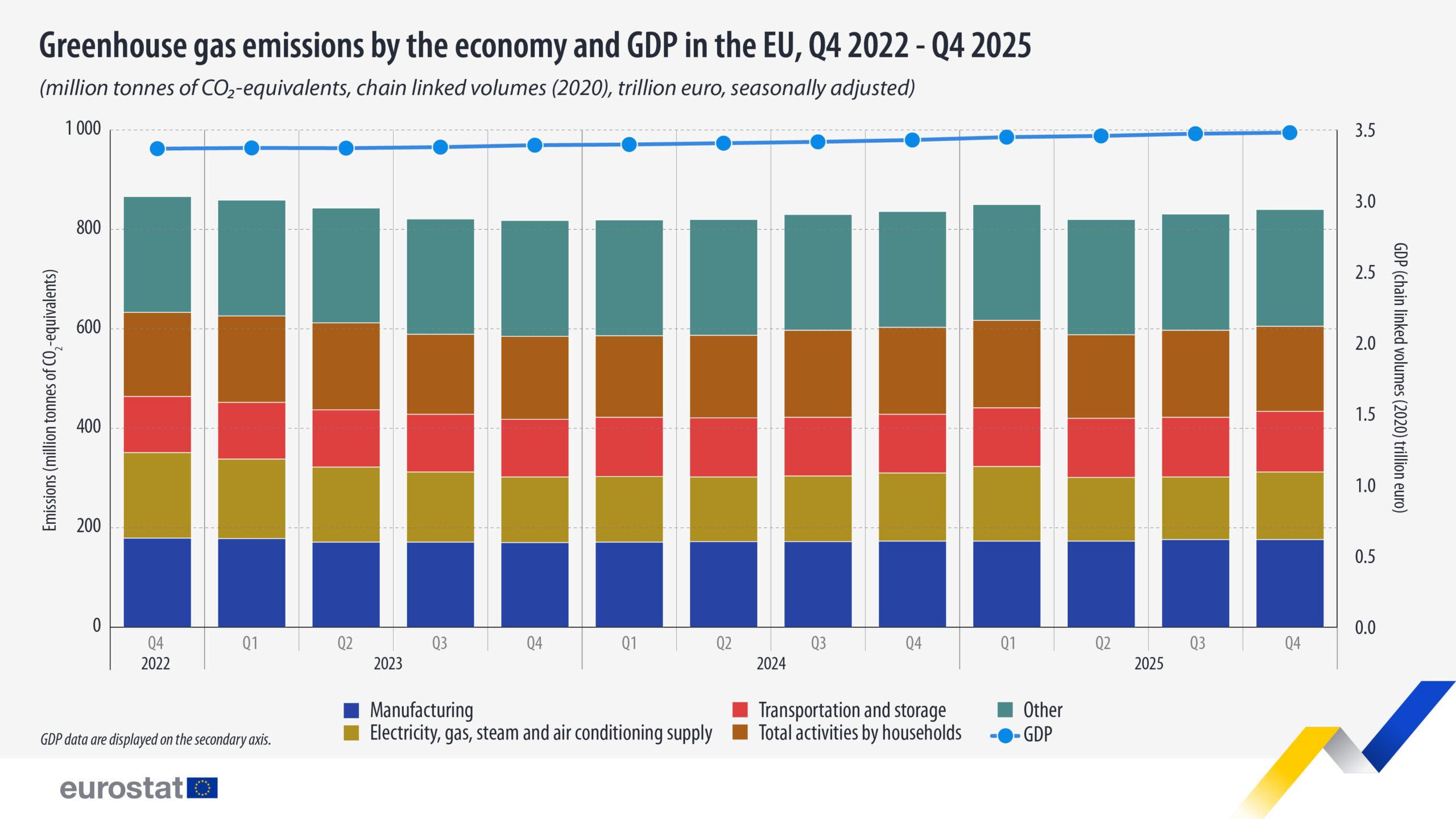 EU emissions increase in Q4 2025 - RECYCLING magazine
