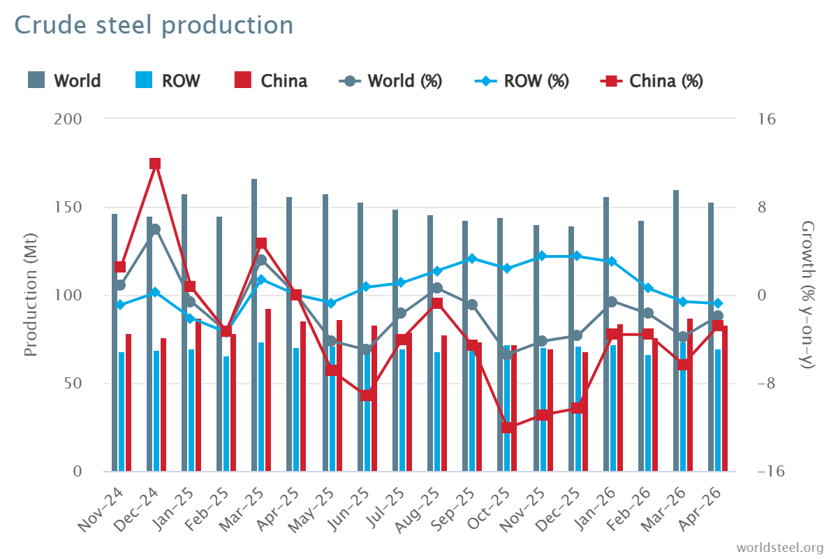 Graph showing the international crude steel production from Nov 24 to Apr 26