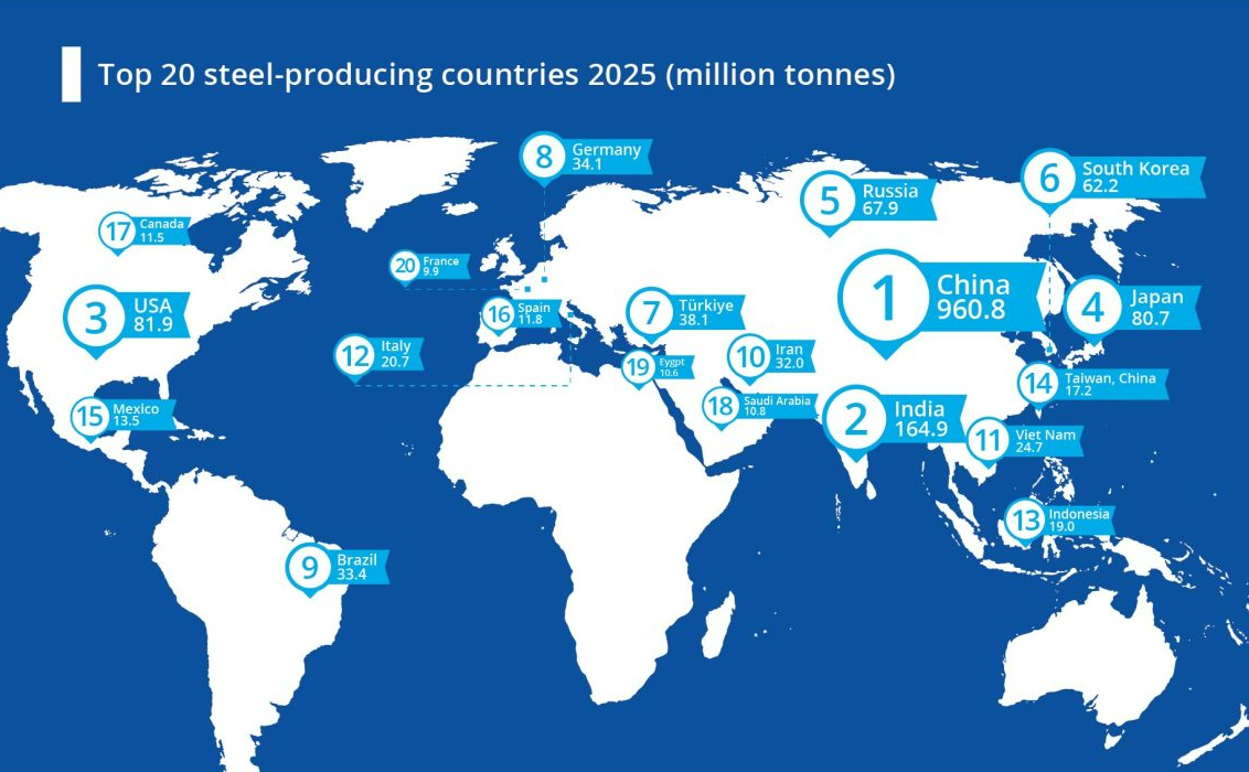World map showing the top 20 steel-producing countries, starting with China at first place, India second and the USA third.